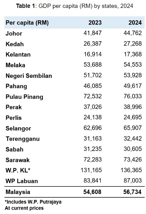Kedudukan Ekonomi Sabah Kekal Membimbangkan Walaupun Retorik Kerajaan